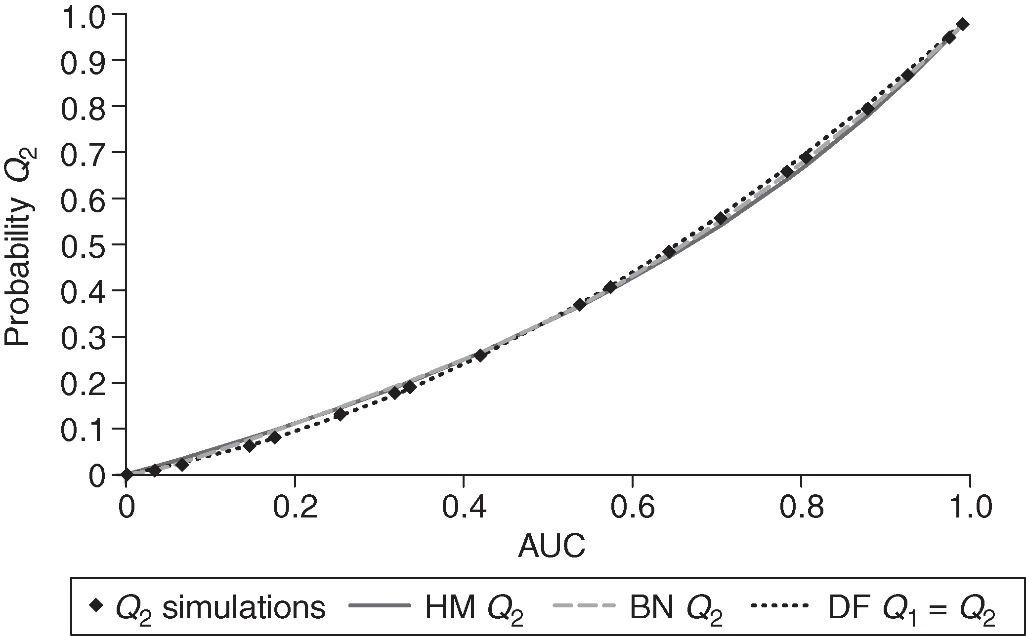 Probabilities Q sub 2 as a function of the AUC, based on simulations and on the Hanley--McNeil (HM), binormal (BN) and distribution-free (DF) method for case 1.