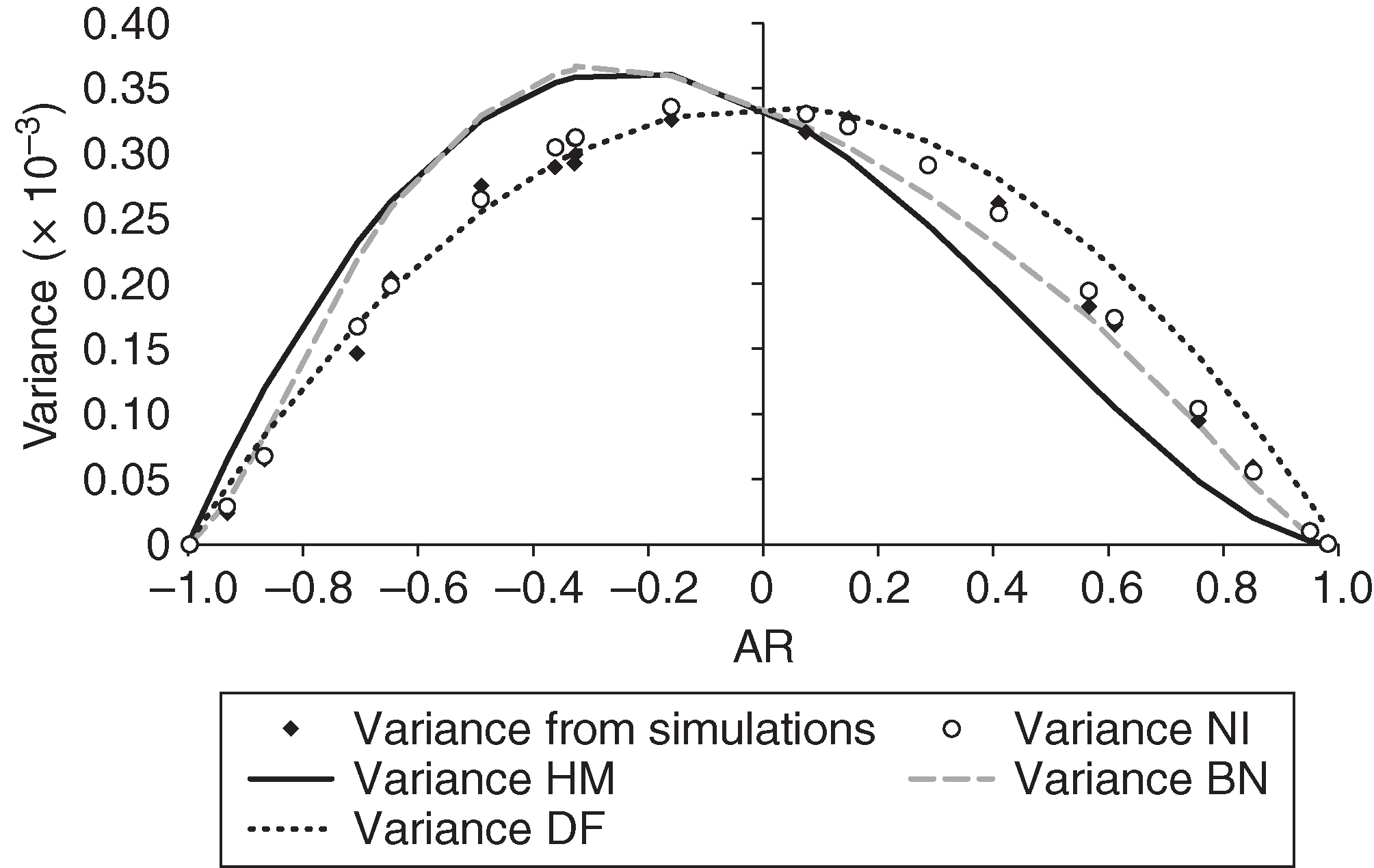 Comparison of the variance resulting from simulations with the variance calculated by the numerical integration (NI), Hanley--McNeil (HM), binormal (BN) and distribution-free (DF) methods for case 1.