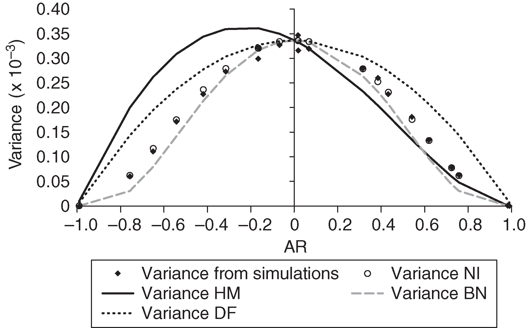 Comparison of the variance resulting from simulations with the variance calculated by the numerical integration (NI), Hanley--McNeil (HM), binormal (BN) and distribution-free (DF) methods for case 2.