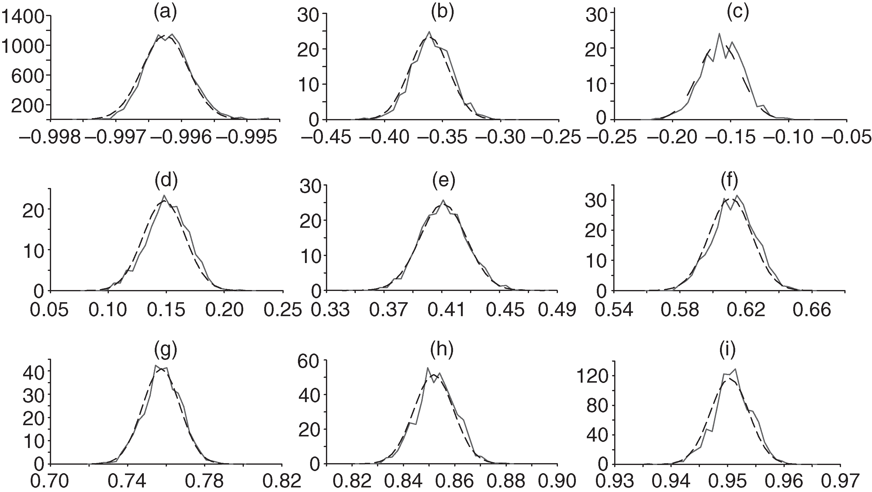 Comparison of the probability density functions of the AR, based on 1000 simulations, with the normal distribution. The normal distribution is represented by the dashed line. (a) AR=-0.99. (b) AR=-0.36. (c) AR=-0.16. (d) AR=0.15. (e) AR=0.41. (f) AR=0.61. (g) AR=0.76. (h) AR=0.85. (i) AR=0.95.