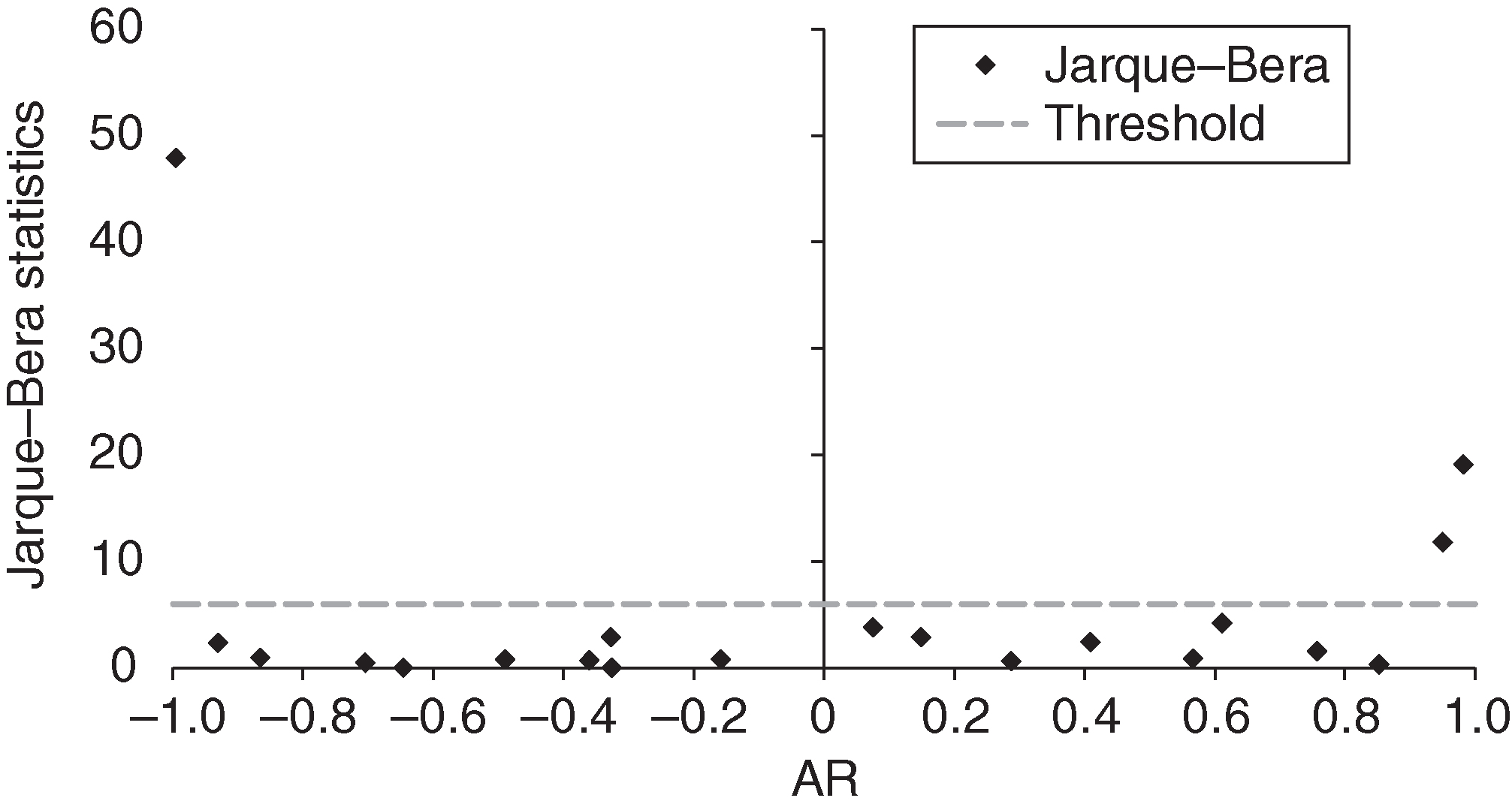 Jarque--Bera statistics of several AR distributions, based on 1000 simulations of a portfolio that consists of 100,000 counterparties with a portfolio default rate of 1%, as a function of the mean AR.