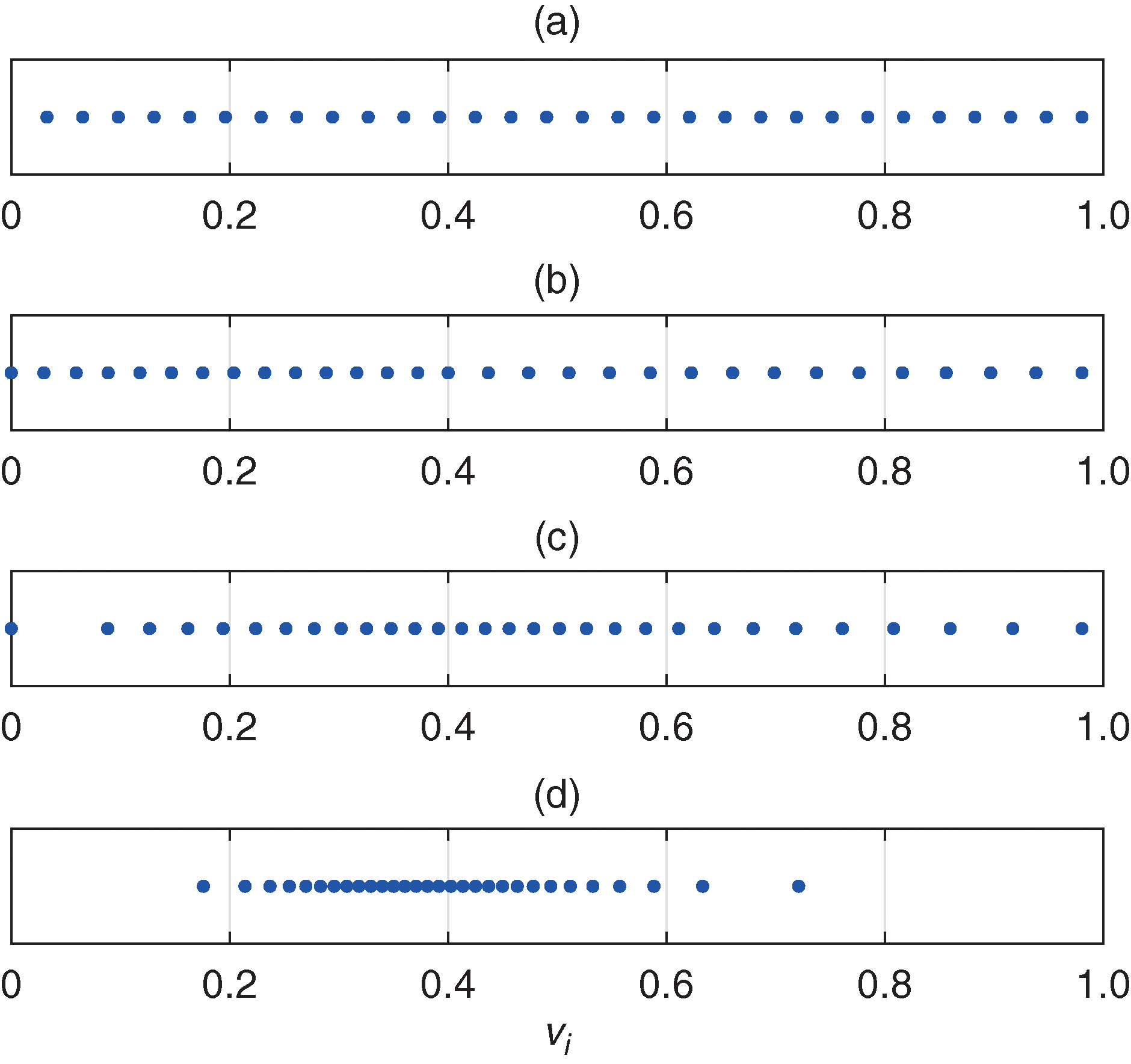 Grid locations. Maturity: T=1. Heston parameters: v-sub-0=0.4, eta=3, theta=0.4, sigma-sub-v=0.5, rho=-0.1. Additional parameters: gamma=4.5 and ... (a) Uniform. (b) Mijatovic--Pistorius. (c) Tavella--Randall. (d) Lo--Skindilias.