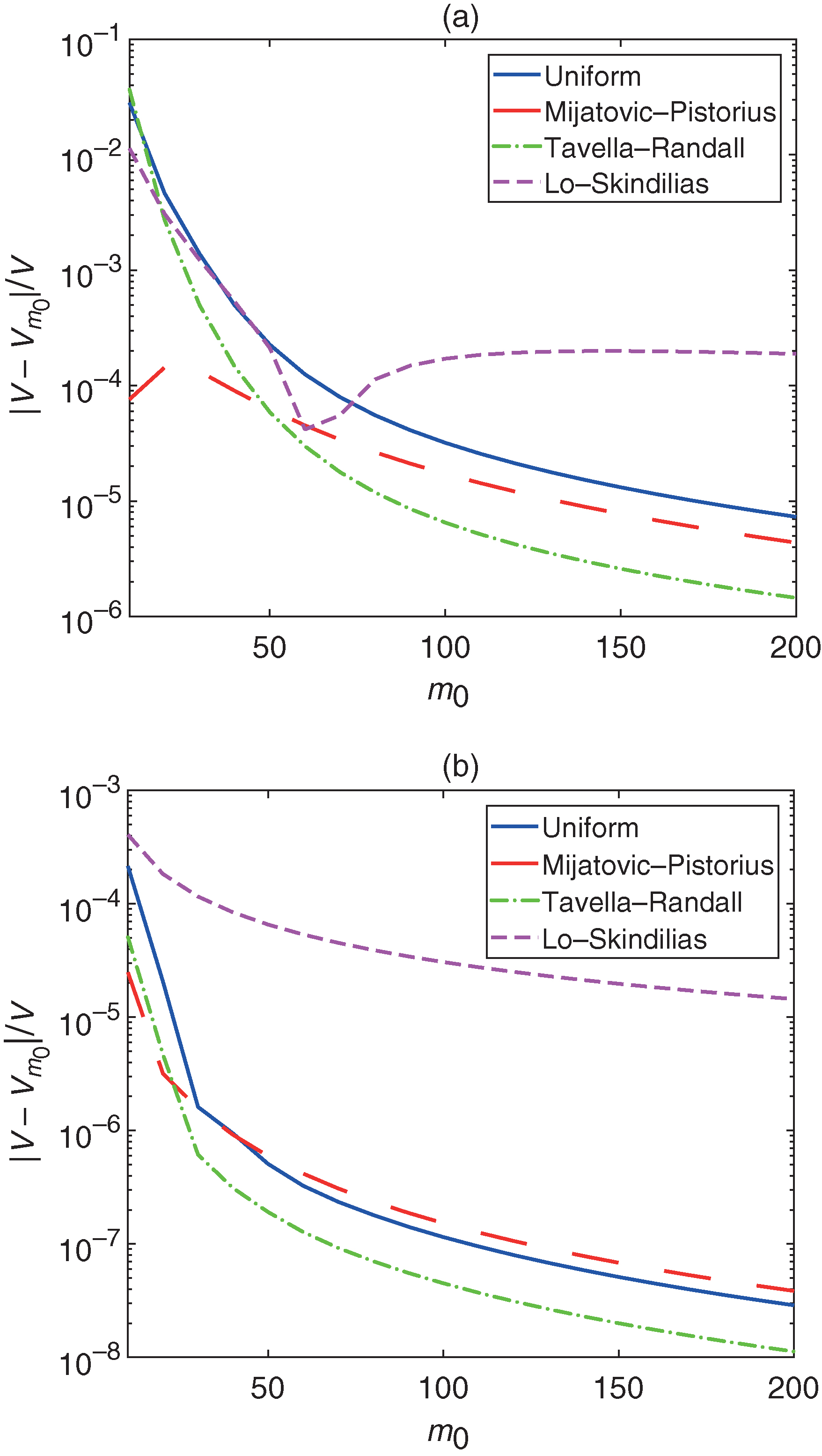 Convergence in m-sub-0. Market parameters: put option, S-sub-0=100, K=100, r=0.05 and T=1. Additional parameters (truncated approaches): gamma=10 and ... (a) Set I. (b) Set II.