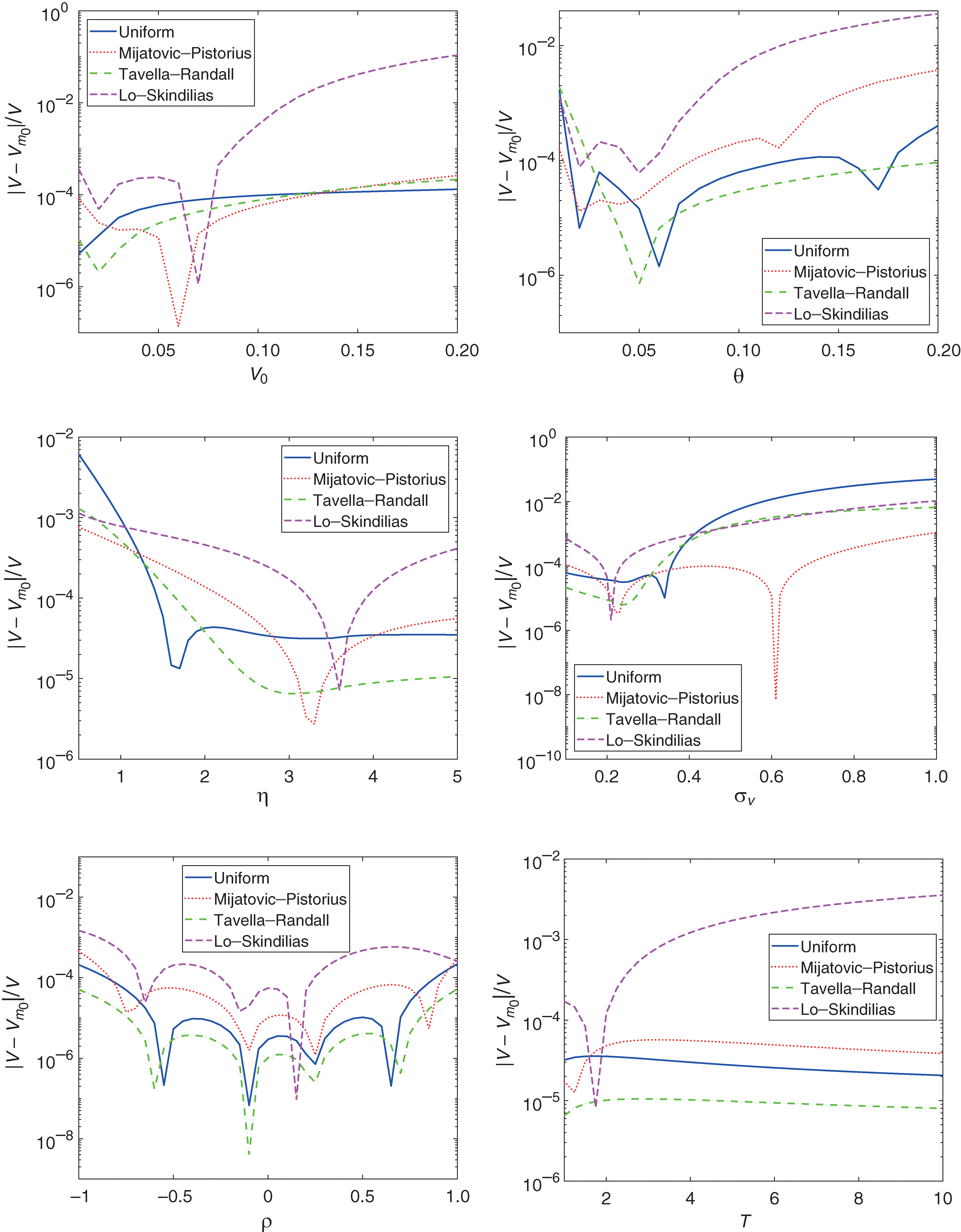 Impact of the model parameters. Market parameters: put option, S-sub-0=100, K=100, r=0.05, q=0 and T=1. Heston parameters: set I. Additional parameters (truncated approaches): gamma=10 and ...