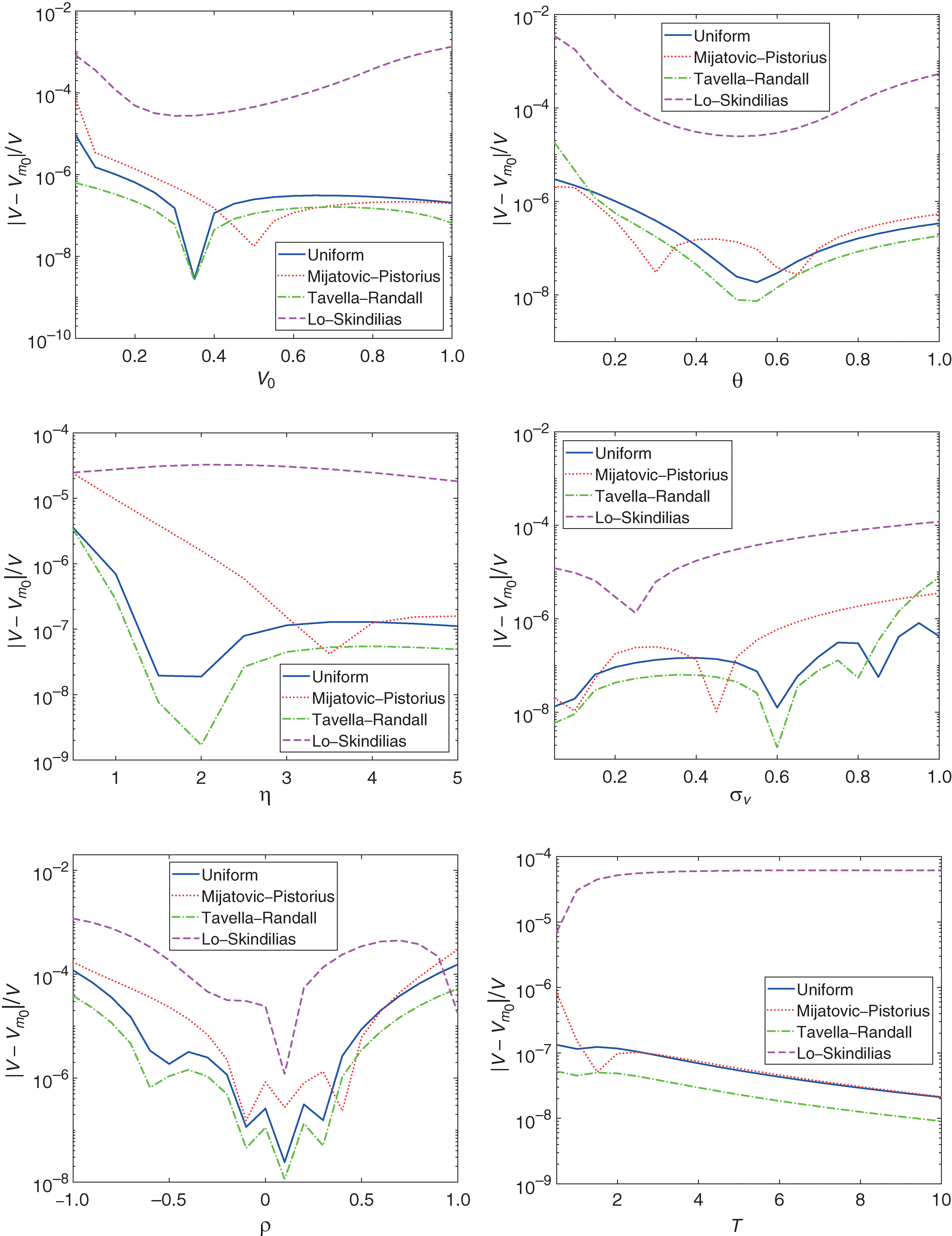 Impact of the model parameters. Market parameters: put option, S-sub-0=100, K=100, r=0.05, q=0 and T=1. Heston parameters: set II. Additional parameters (truncated approaches): gamma=10 and ...