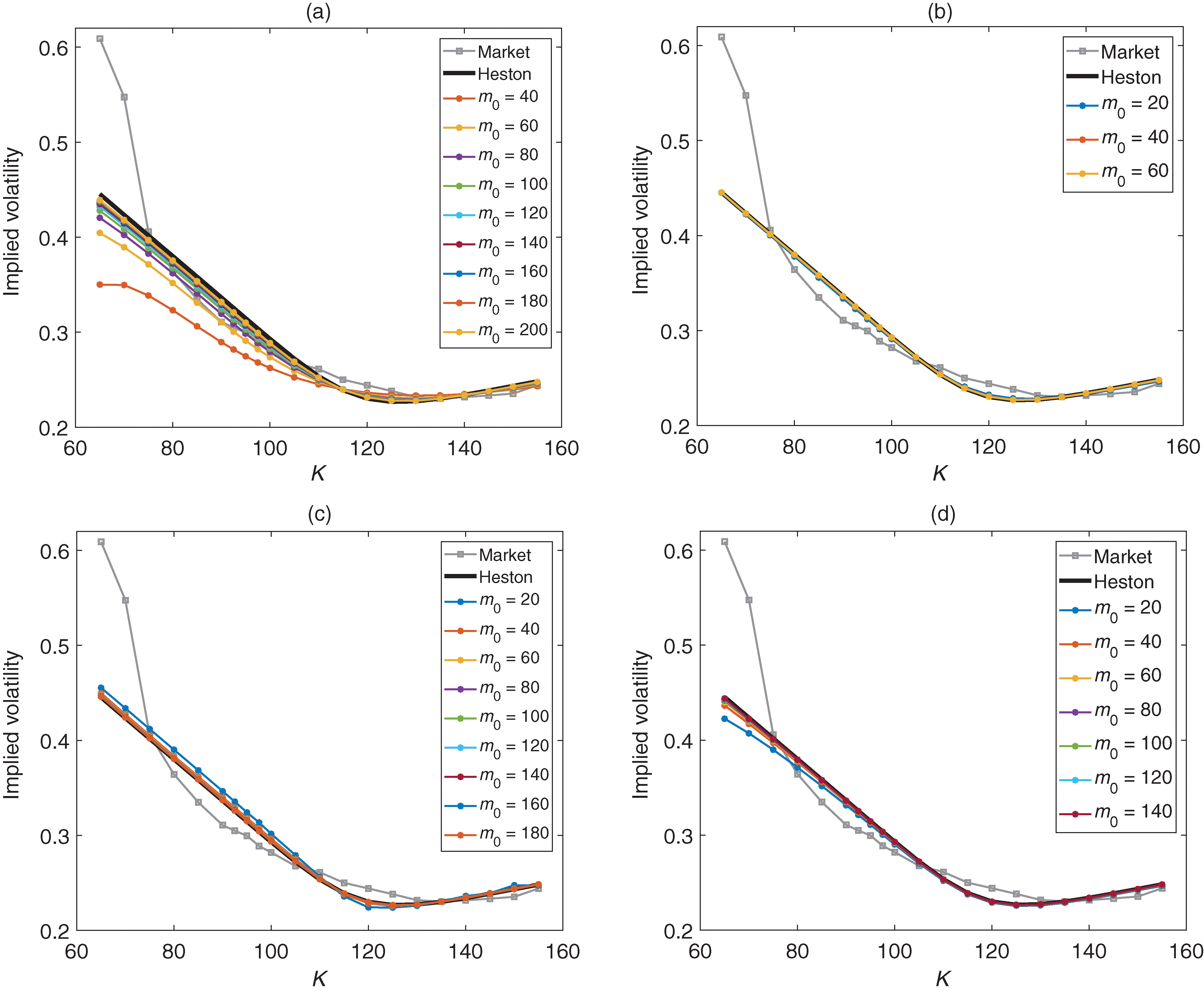 Microsoft calibration curves for varying m-sub-0. Market parameters: call options, S-sub-0=105.36, ... (21 strikes), r=0.0246, q=0 and T=0.4986. Heston parameters: v-sub-0=0.0906, eta=0.8549, theta=0.1379, sigma-sub-v=0.9976, rho=-0.6187. (a) Uniform. (b) Mijatovi\'{c}--Pistorius. (c) Tavella--Randall. (d) Lo--Skindilias.