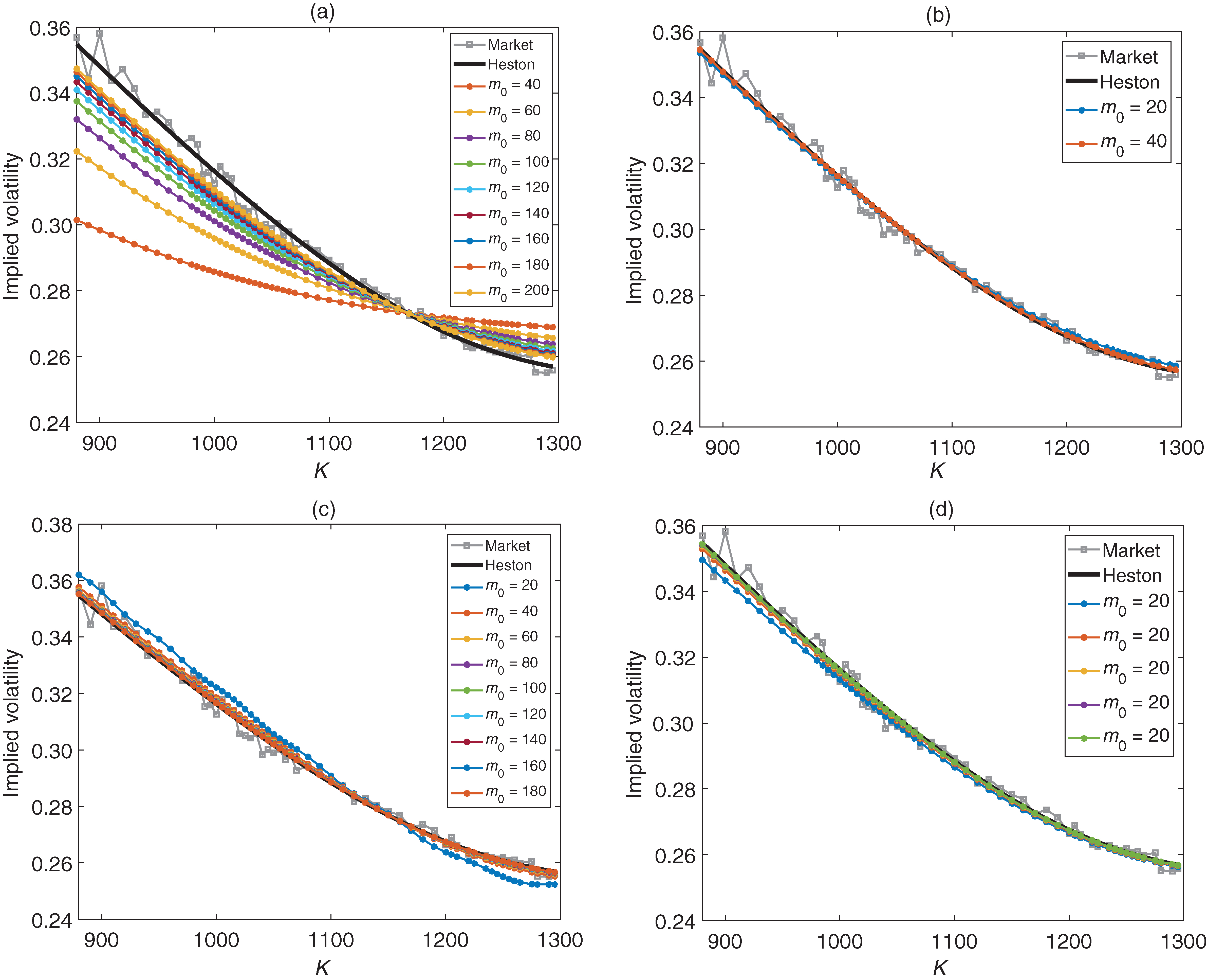 Google calibration curves for varying m-sub-0. Market parameters: call options, S-sub-0=1080.66, ... (57 strikes), r=0.0249, q=0 and T=0.9972. Heston parameters: v-sub-0=0.1482, eta=0.7752, theta=0.0722, sigma-sub-v=0.9278, rho=-0.5444. (a) Uniform. (b) Mijatovi\'{c}--Pistorius. (c) Tavella--Randall. (d) Lo--Skindilias.