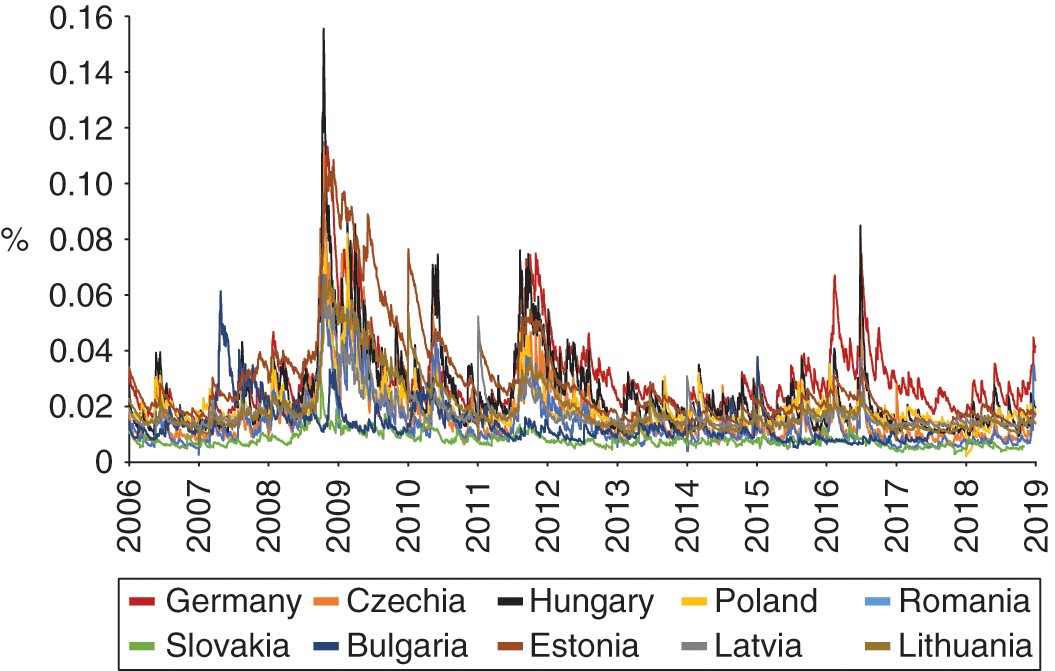 DeltaCoVaR for the CEE region in the period 2006--19.