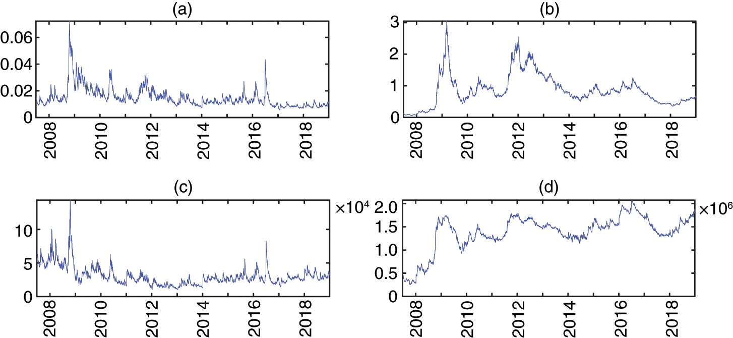 SRISK and DeltaCoVaR for Bulgaria between 2008 and 2018. (a) System CoVaR (in %). (b) System SRISK (in %). (c) System CoVaR (in thousands of euros). (d) System SRISK (in thousands of euros).