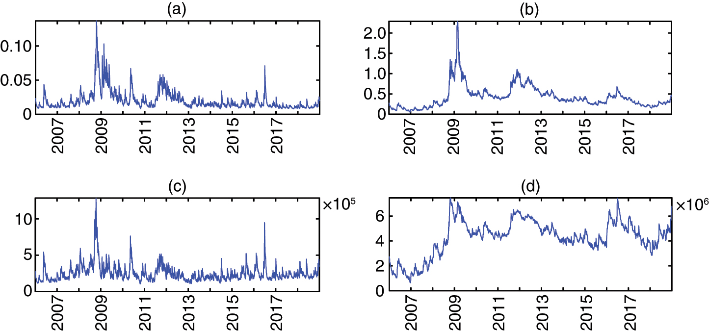 SRISK and DeltaCoVaR for Czechia between 2007 and 2018. (a) System CoVaR (in %). (b) System SRISK (in %). (c) System CoVaR (in thousands of euros). (d) System SRISK (in thousands of euros).