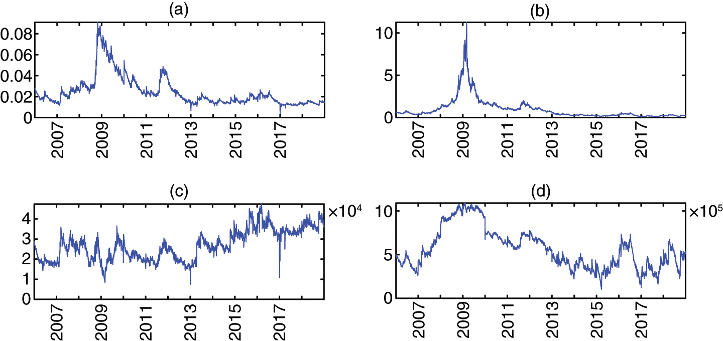 SRISK and DeltaCoVaR for Estonia between 2007 and 2018. (a) System CoVaR (in %). (b) System SRISK (in %). (c) System CoVaR (in thousands of euros). (d) System SRISK (in thousands of euros).