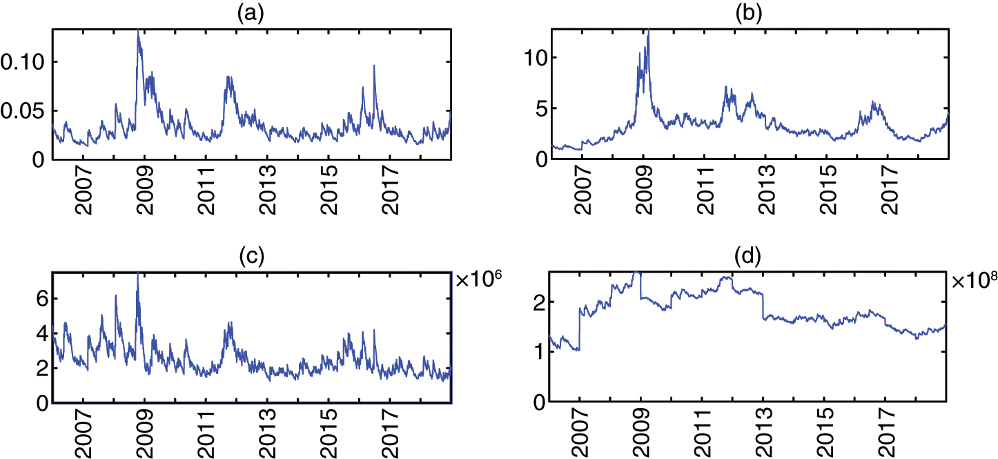 SRISK and DeltaCoVaR for Germany between 2007 and 2018. (a) System CoVaR (in %). (b) System SRISK (in %). (c) System CoVaR (in thousands of euros). (d) System SRISK (in thousands of euros).