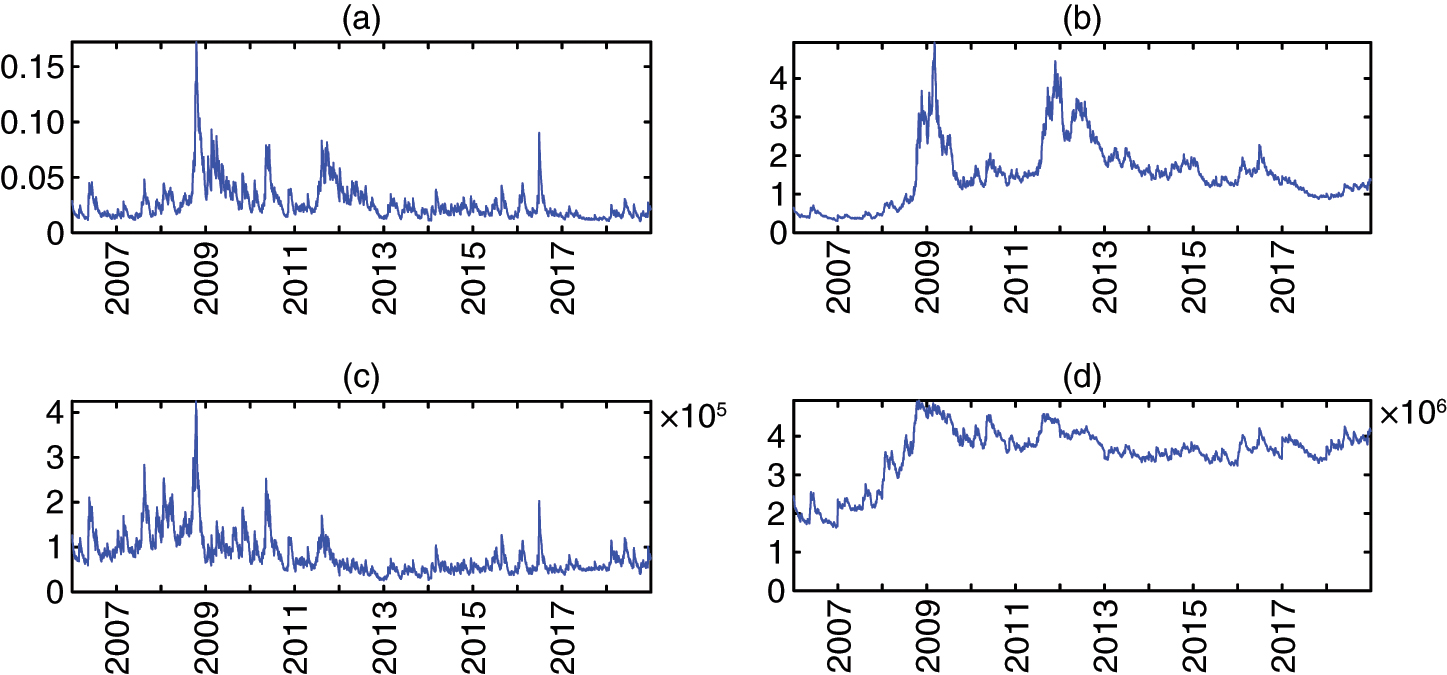 SRISK and DeltaCoVaR for Hungary between 2007 and 2018. (a) System CoVaR (in %). (b) System SRISK (in %). (c) System CoVaR (in thousands of euros). (d) System SRISK (in thousands of euros).