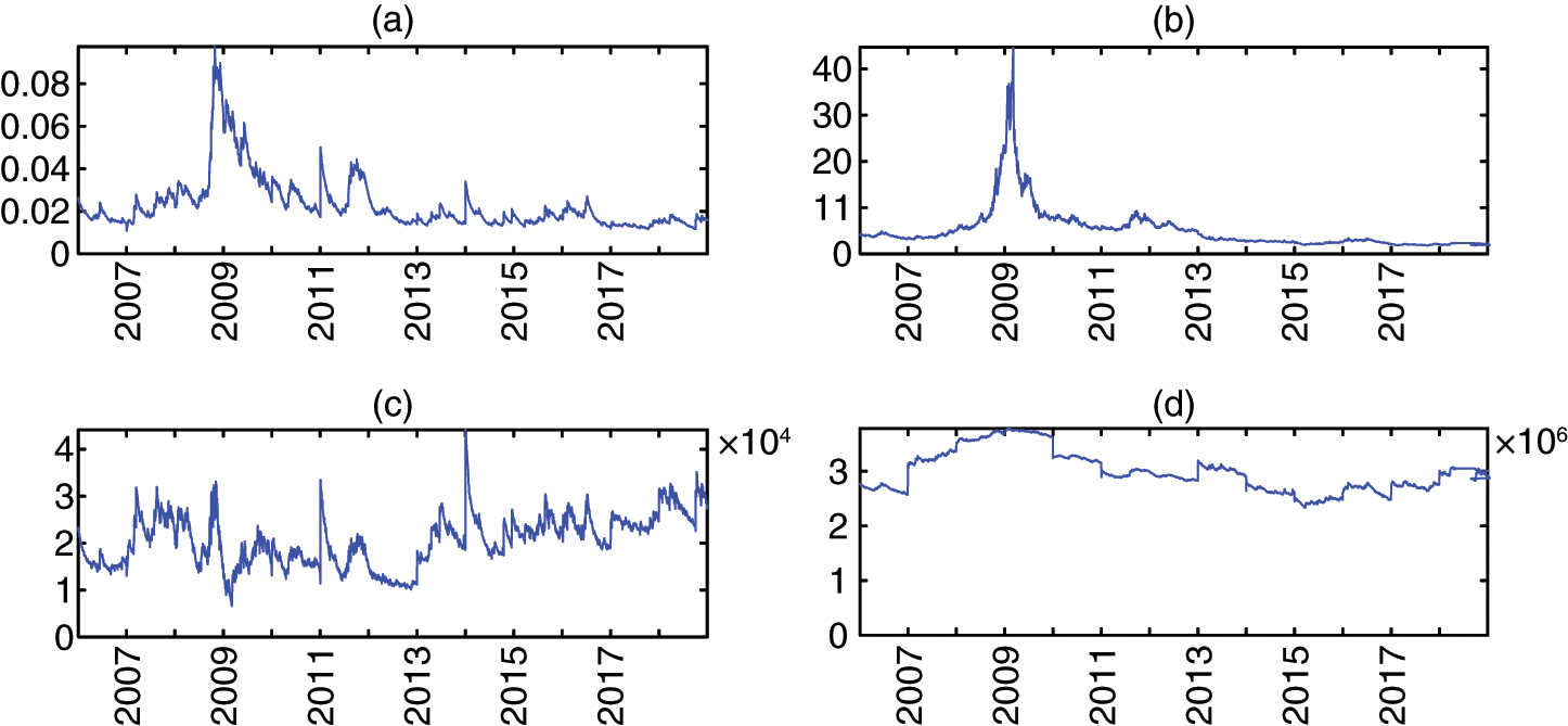 SRISK and DeltaCoVaR for Latvia between 2007 and 2018. (a) System CoVaR (in %). (b) System SRISK (in %). (c) System CoVaR (in thousands of euros). (d) System SRISK (in thousands of euros).