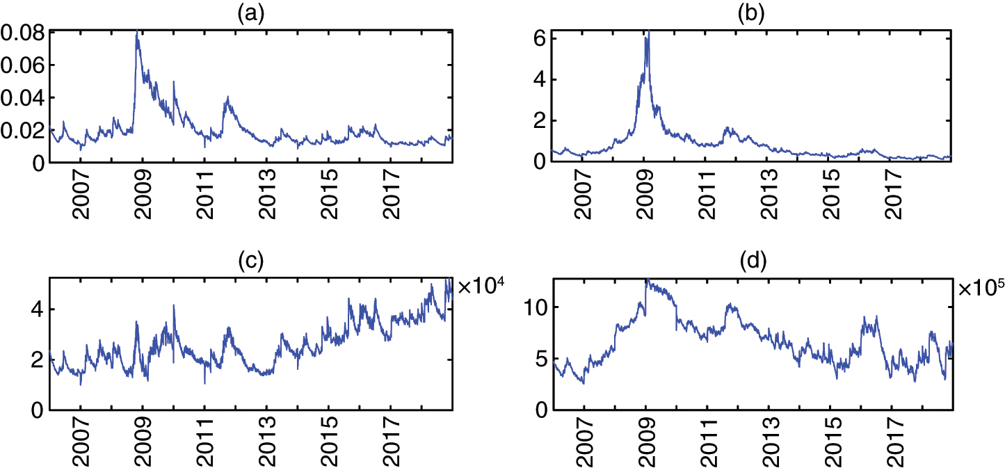 SRISK and DeltaCoVaR for Lithuaniua between 2007 and 2018. (a) System CoVaR (in %), (b) System SRISK (in %). (c) System CoVaR (in thousands of euros). (d) System SRISK (in thousands of euros).