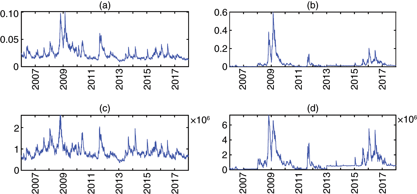 SRISK and DeltaCoVaR for Poland between 2007 and 2017 . (a) System CoVaR (in %), (b) System SRISK (in %). (c) System CoVaR (in thousands of euros). (d) System SRISK (in thousands of euros).