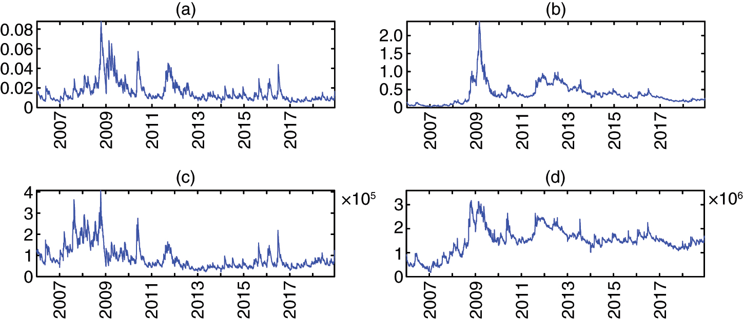 SRISK and DeltaCoVaR for Romania between 2007 and 2018. (a) System CoVaR (in %), (b) System SRISK (in %). (c) System CoVaR (in thousands of euros). (d) System SRISK (in thousands of euros).