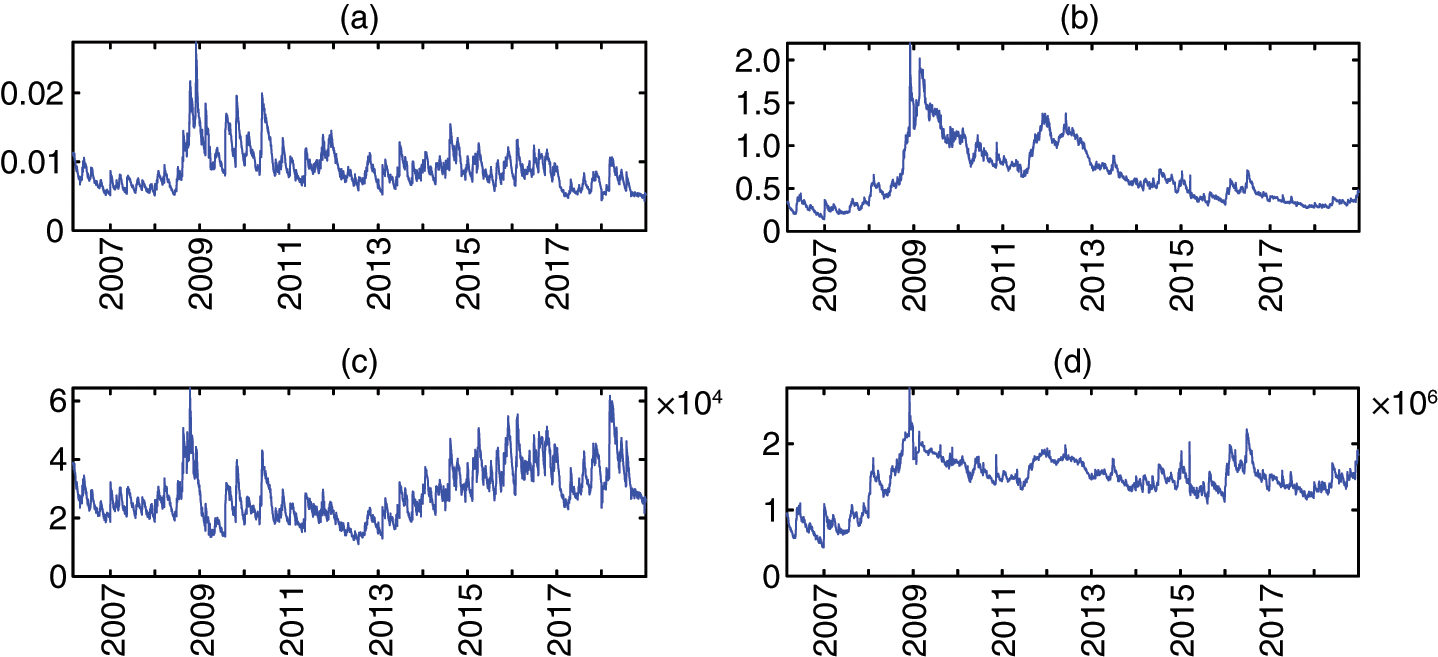 SRISK and DeltaCoVaR for Slovakia between 2007 and 2018. (a) System CoVaR (in %), (b) System SRISK (in %). (c) System CoVaR (in thousands of euros). (d) System SRISK (in thousands of euros).