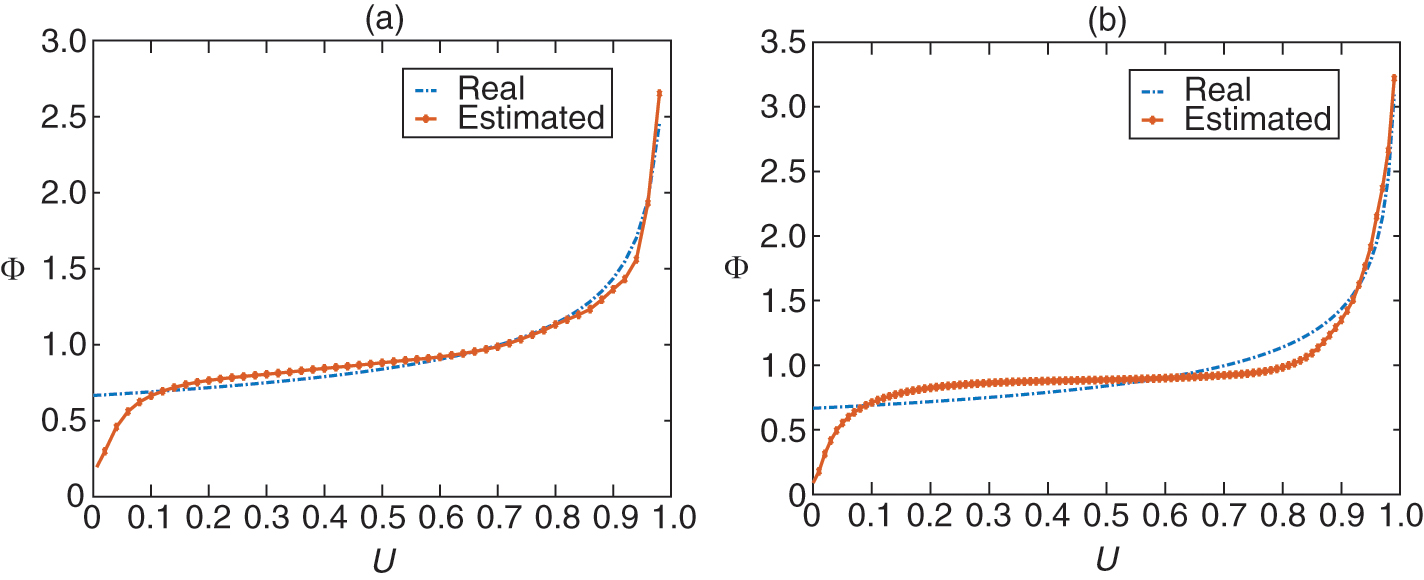 True and estimated distortion functions. (a) n=50. (b) n=100.