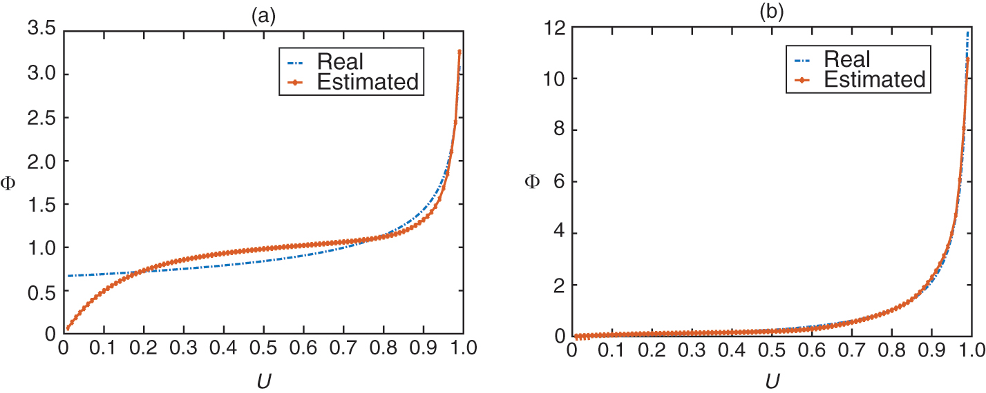 True and estimated distortion functions. (a) Pareto risk and PH distance. (b) Pareto risk and Wang distance.