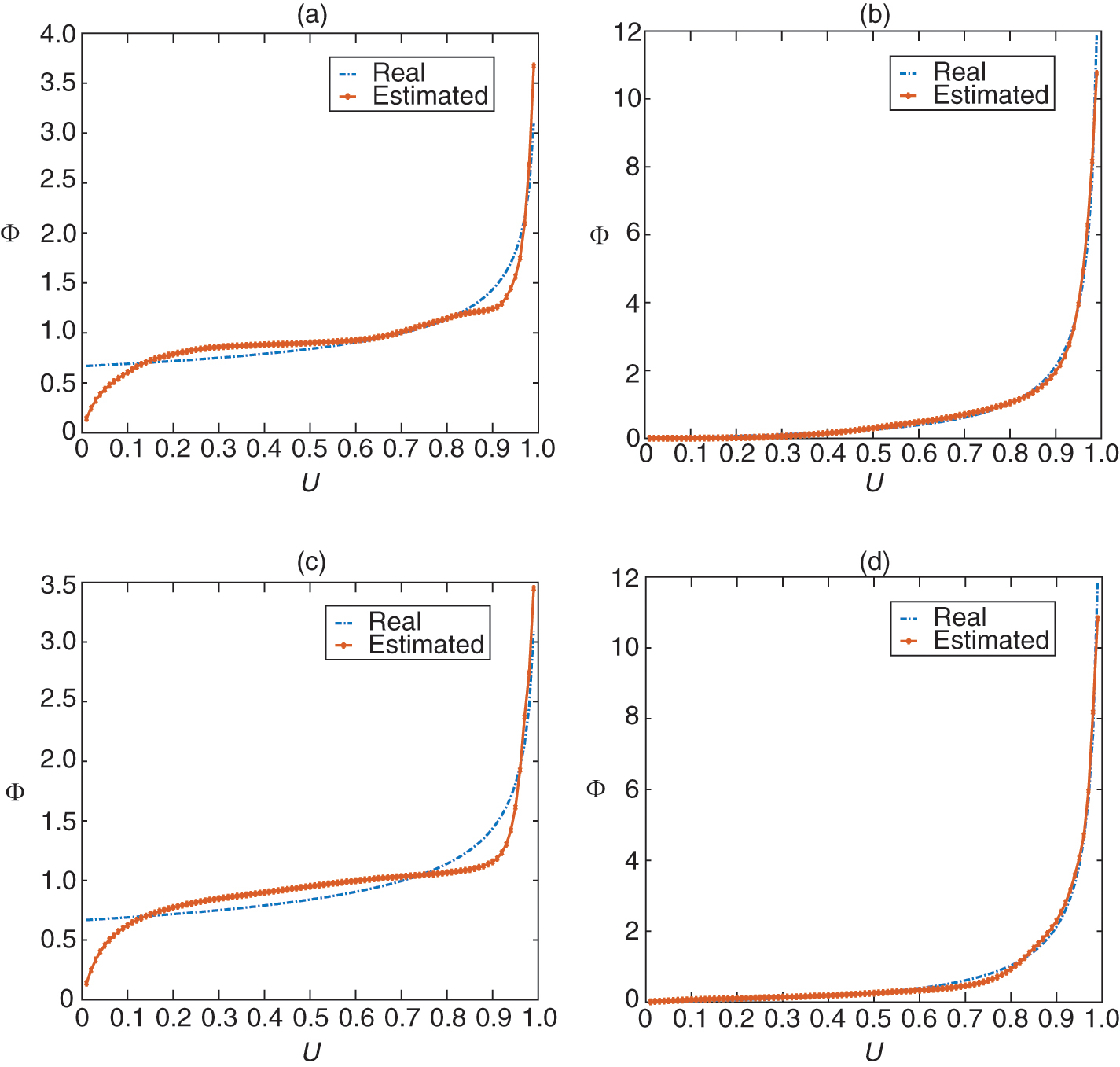 True and estimated distortion functions. (a) Gamma risk PH distance. (b) Gamma risk and Wang distance. (c) Lognormal risk and PH distance. (d) Lognormal risk and Wang distance.