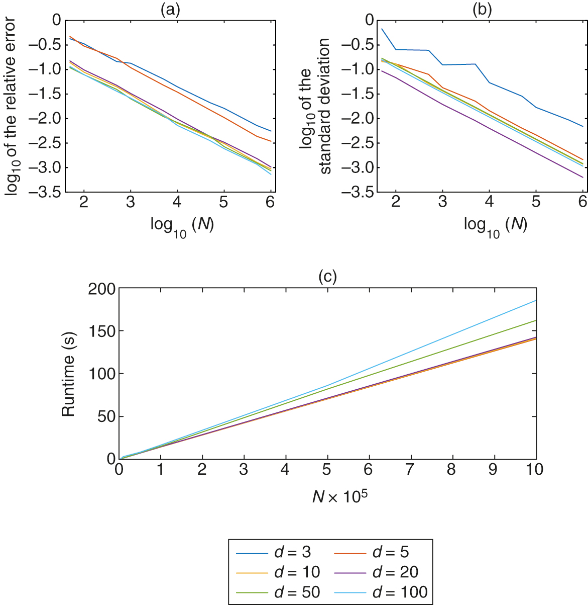 Simulation results.