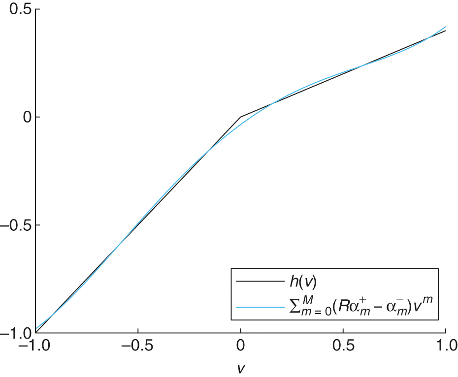 Approximation of h by a polynomial.