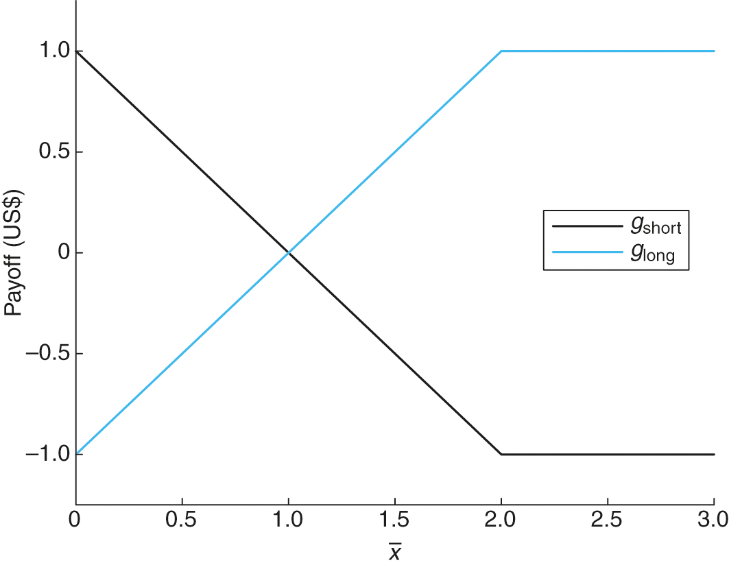 Payoff profiles ... and ... with K=2 and L=1.