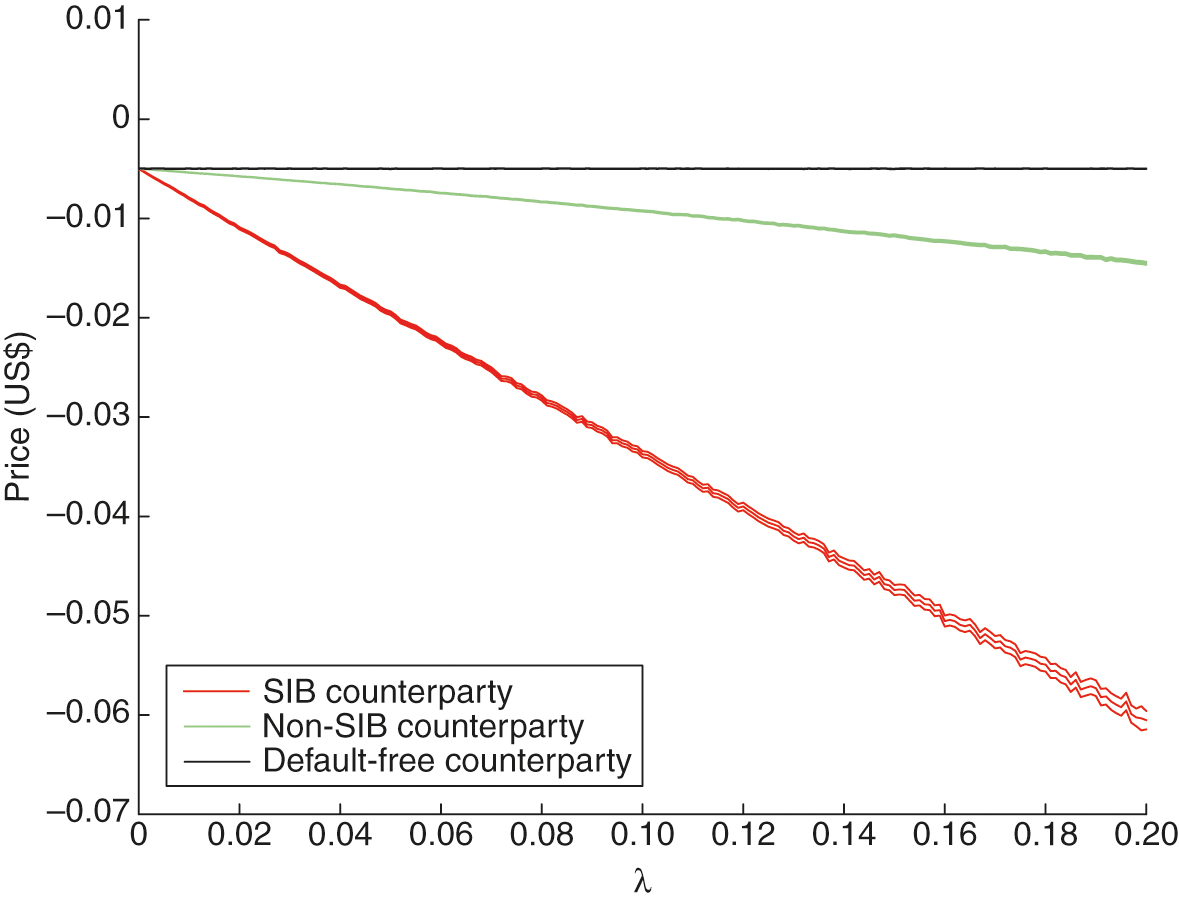 Valuation of ... as a function of the default intensity (with 99%-confidence bands).