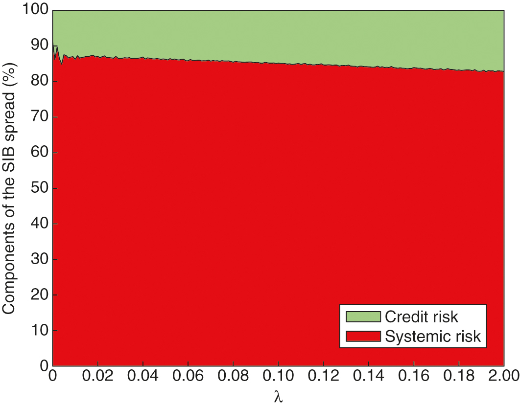 Decomposition of the SIB spread into credit risk and systemic risk.