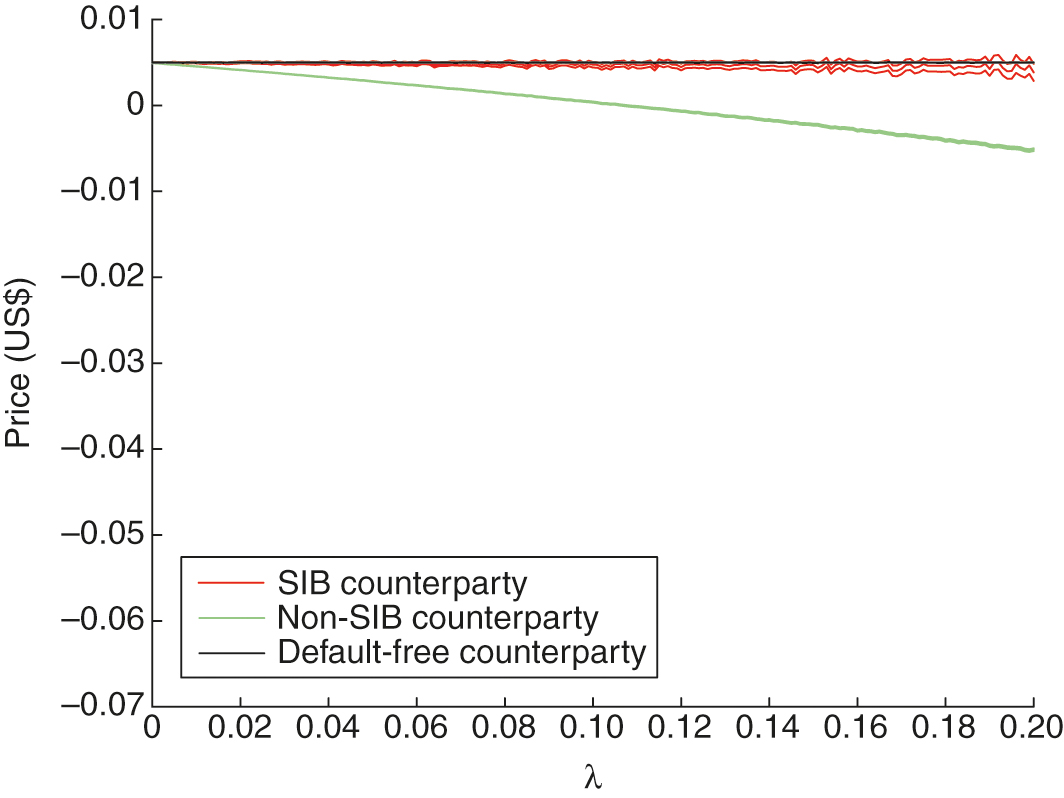 Valuation of ... as a function of the default intensity (with 99%-confidence bands).