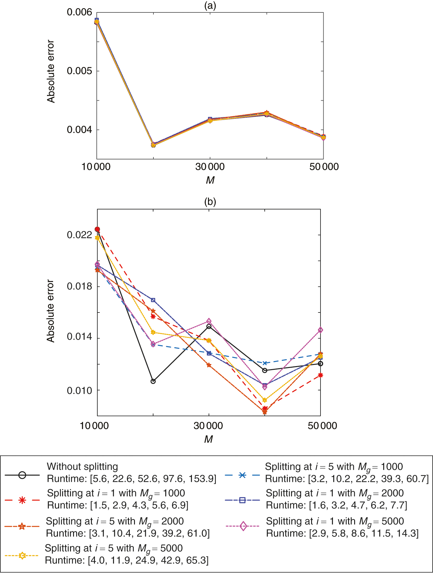 Comparison of using and not using sample-splitting for .... The average run times are given in seconds. (a) .... (b) ....