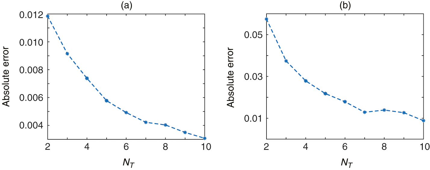 Absolute error versus ... for M=200,000. (a) .... (b) ....