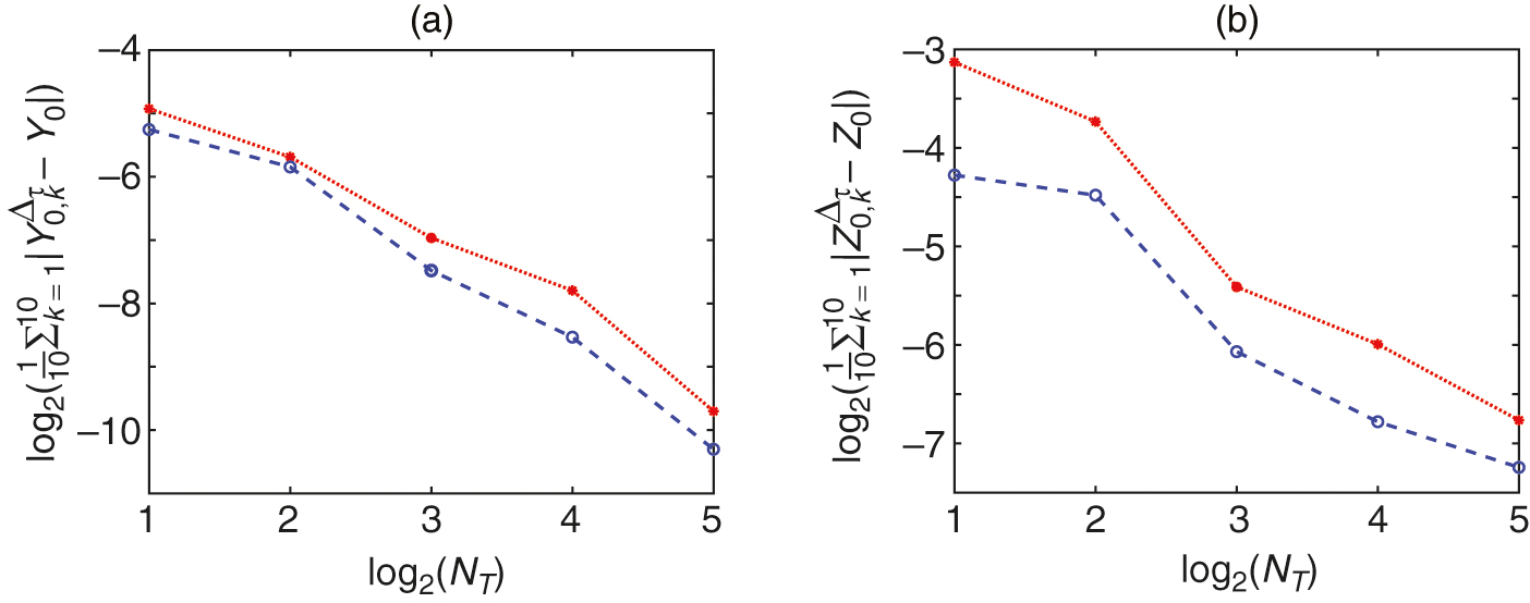 Convergence rate for (a) the Y-component and (b) the Z-component. Line with filled circle shows (...). Line with unfilled circle shows (...).