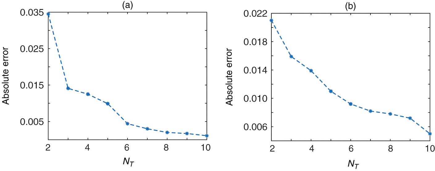 Errors versus ... for (...) in the three-dimensional case. (a) .... (b) ....