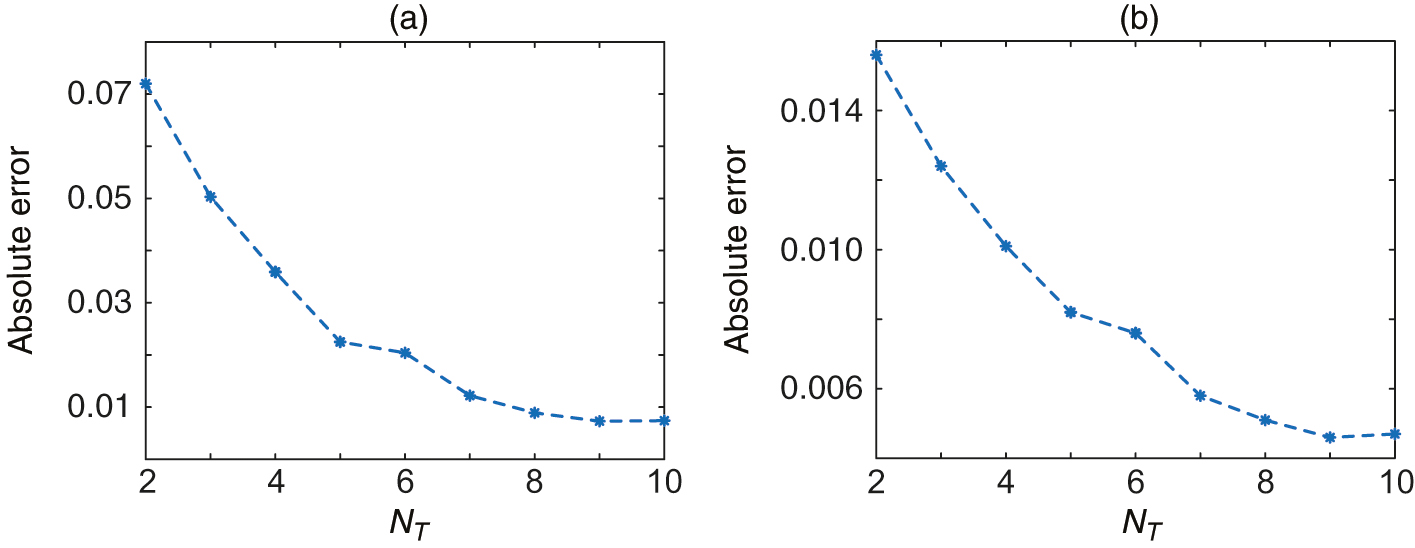 Errors versus ... for (...) in the 100-dimensional case. (a) .... (b) ....