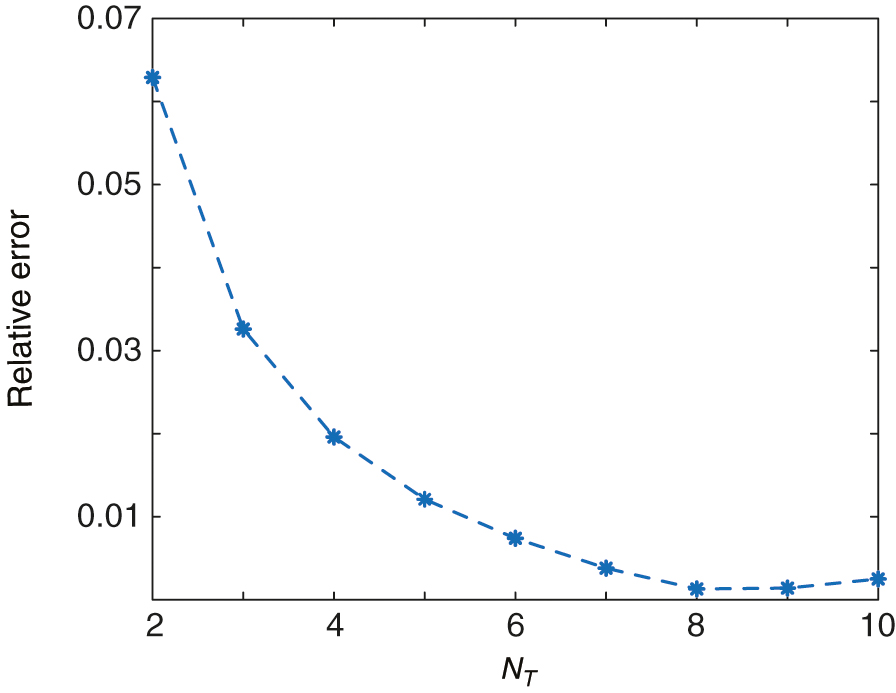 Errors versus ... for pricing with different interest rates for the Y-component in the 100-dimensional case.