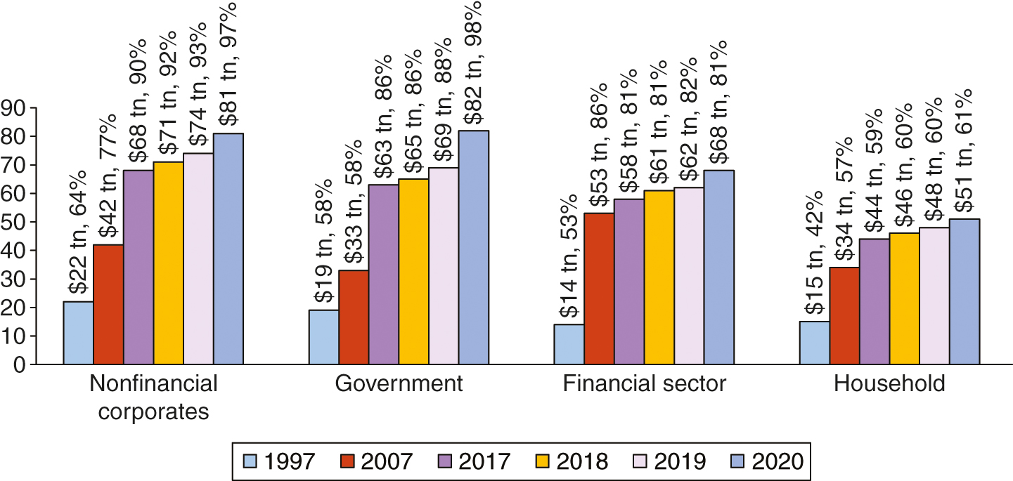 Global sectoral indebtedness before and during Covid-19 (in US dollars and as a percentage of GDP).