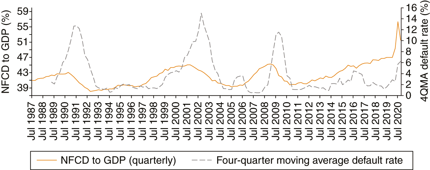 US NFCD/GDP (comparison with four-quarter moving average default rate). Sources: Federal Reserve Economic Data (FRED) (Federal Reserve Bank of St. Louis) and Kroll Bond Rating Agency/Altman HY default rate data.