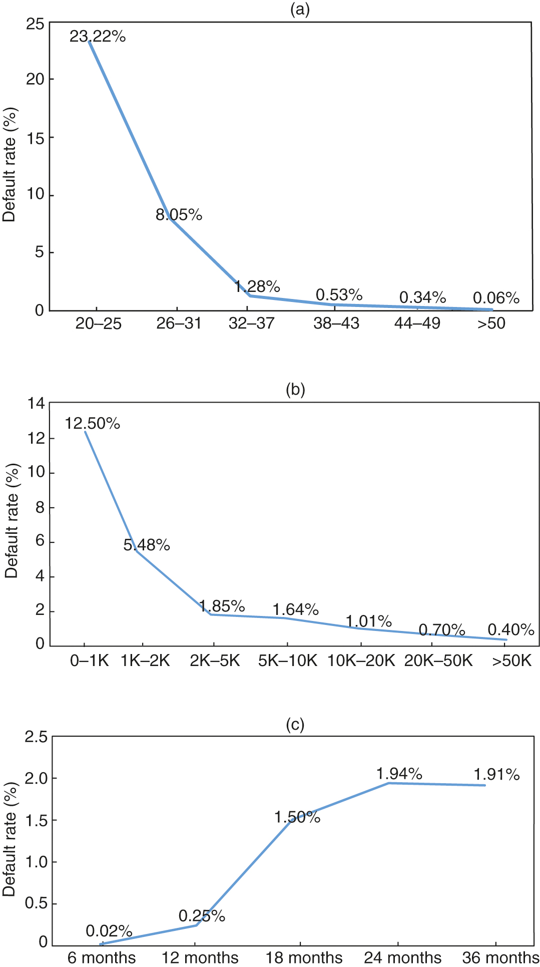 Default rates calculated based on (a) age, (b) monthly income and (c) term.