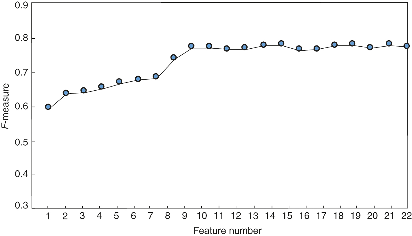 Classification performance of the information gain ratio feature selection method.