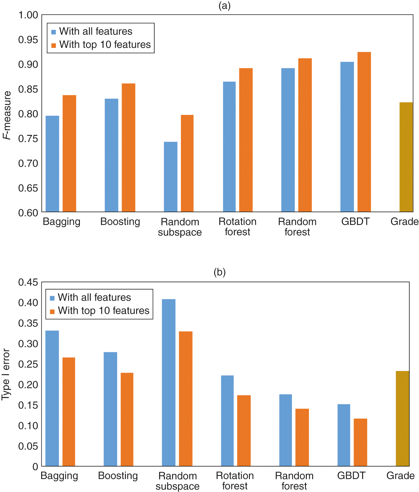 Average performance of ensembles considering different measures. (a) F-measure. (b) Type I error.