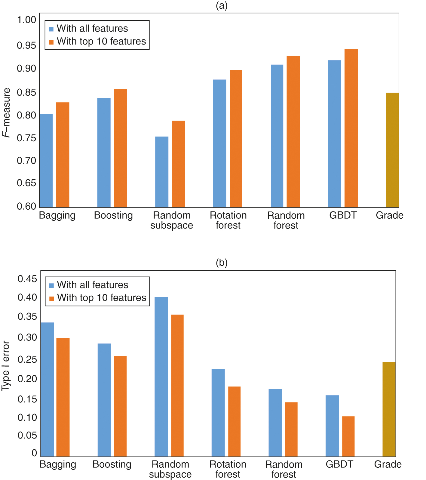 Average performance of ensembles considering different measures (out-of-time samples). (a) F-measure. (b) Type I error.