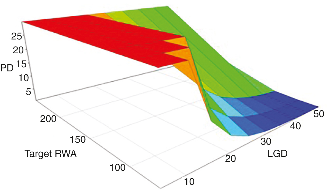 Satisfying target RWA. This figure shows the combination of PDs and LGDs satisfying the target RWA.