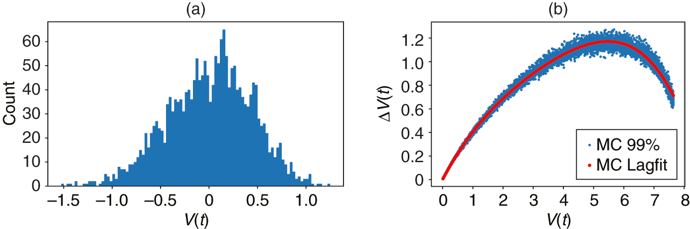 Nested Monte Carlo approach to estimate the DIM for the call combination. (a) Histogram of Delta V for the call combination at time t=0.64 years. (a) Sample path ID 500; V-sub-t is 6.47. (b) Monte Carlo-based Delta V. Conditional 99% quantiles of Delta V given V are represented by blue dots and the corresponding polynomial regressed values are shown as a red curve.