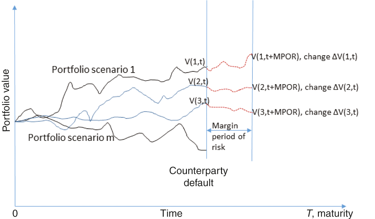 Change in portfolio values from outer simulations used to estimate properties of the distribution Delta V.