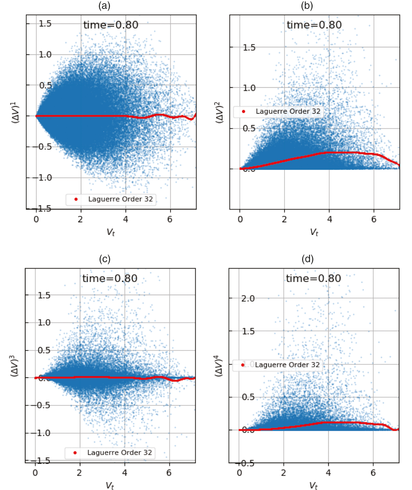 Polynomial regression of the first four raw moments of the portfolio value change, plotted over V-sub-t.