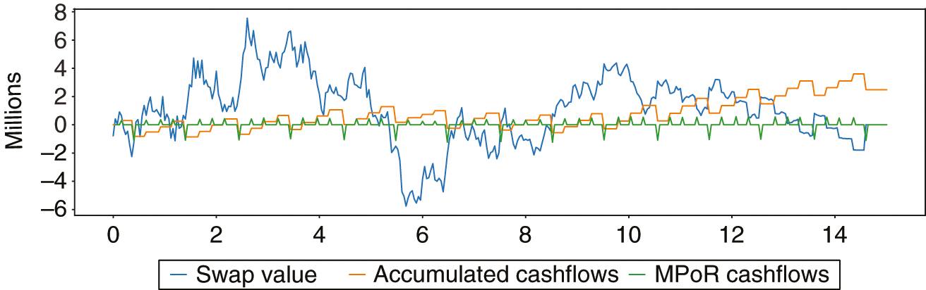 Sample scenario of IR swap with the portfolio value, accumulated fixed and floating cashflows and cashflows within MPoR, plotted over time (in years).