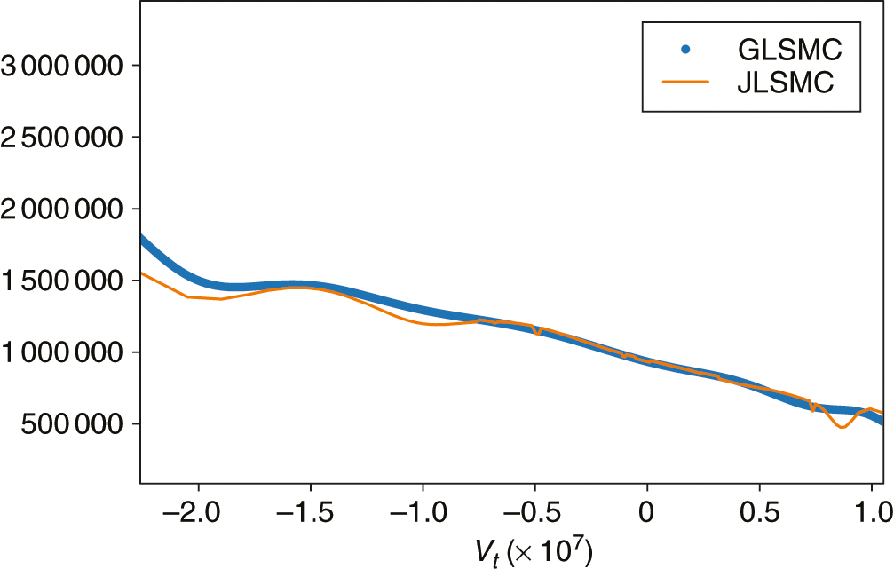 Comparison of conditional quantiles at alpha=0.01 obtained via GLSMC and JLSMC methods at time t=8.38 for an IR swap, plotted over V-sub-t.