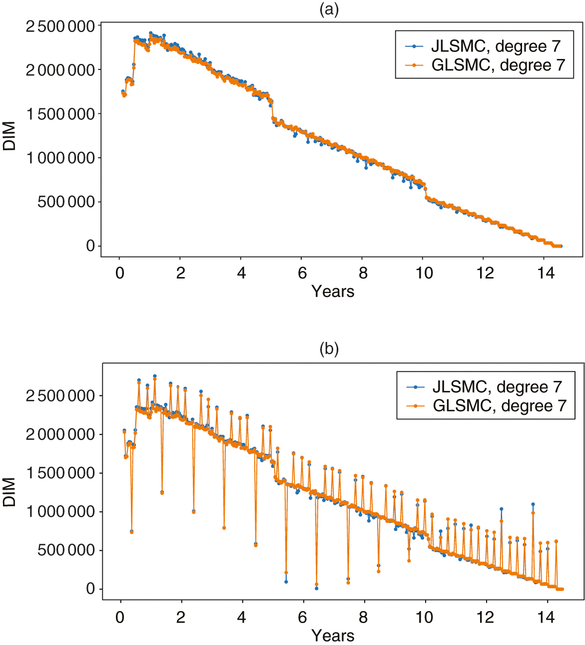 Time evolution of DIMs for the IR swap with moments regressed via Laguerre polynomials of degree 7. (a) Comparison of time evolution of DIM obtained via GLSMC and JLSMC with MPoR cashflows. Inner samples are 1, regressed with V-sub-t. (b) Comparison of time evolution of DIM obtained via GLSMC and JLSMC without MPoR cashflows. Inner samples are 1, regressed with V-sub-t.